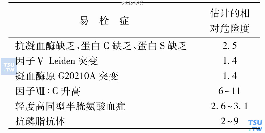 不同易栓症患者初发静脉血栓栓塞后复发的相对危险度比较