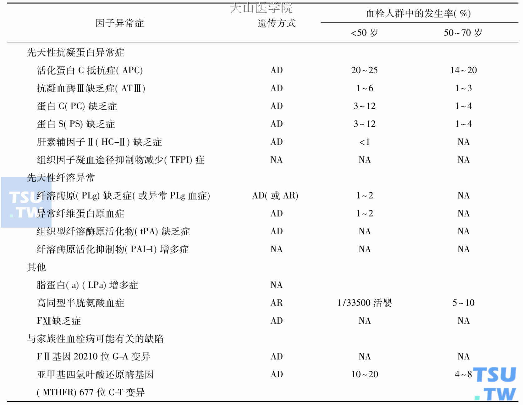 原发高凝状态病因