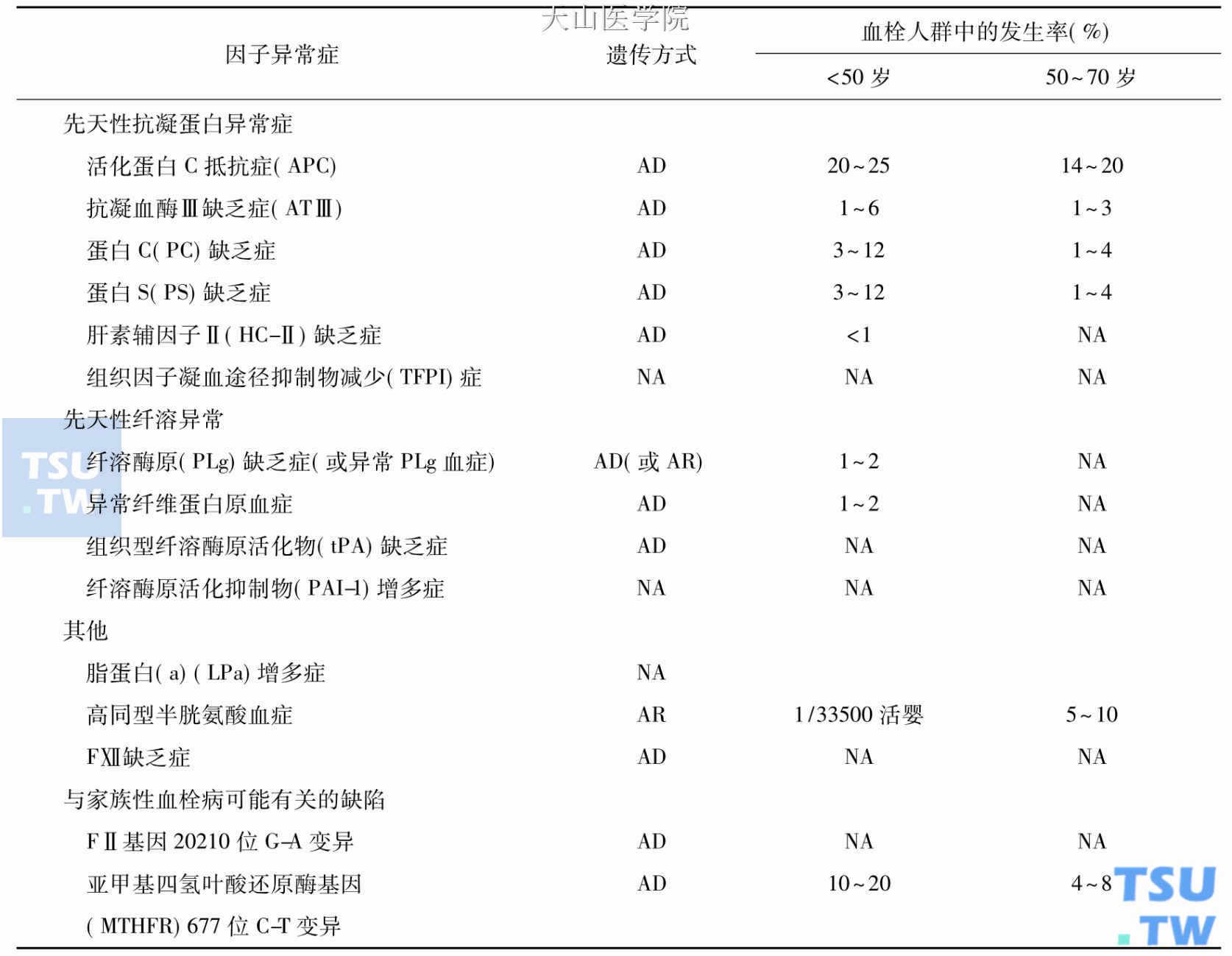 原发高凝状态病因