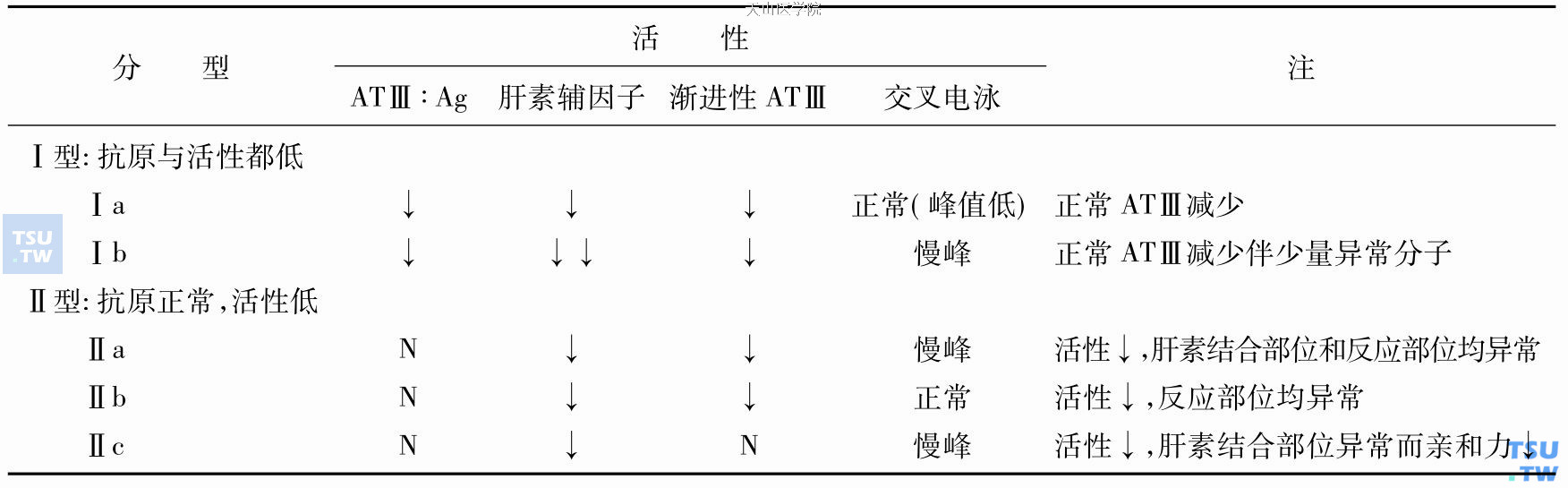 抗凝血酶Ⅲ（ATⅢ）缺乏症分型