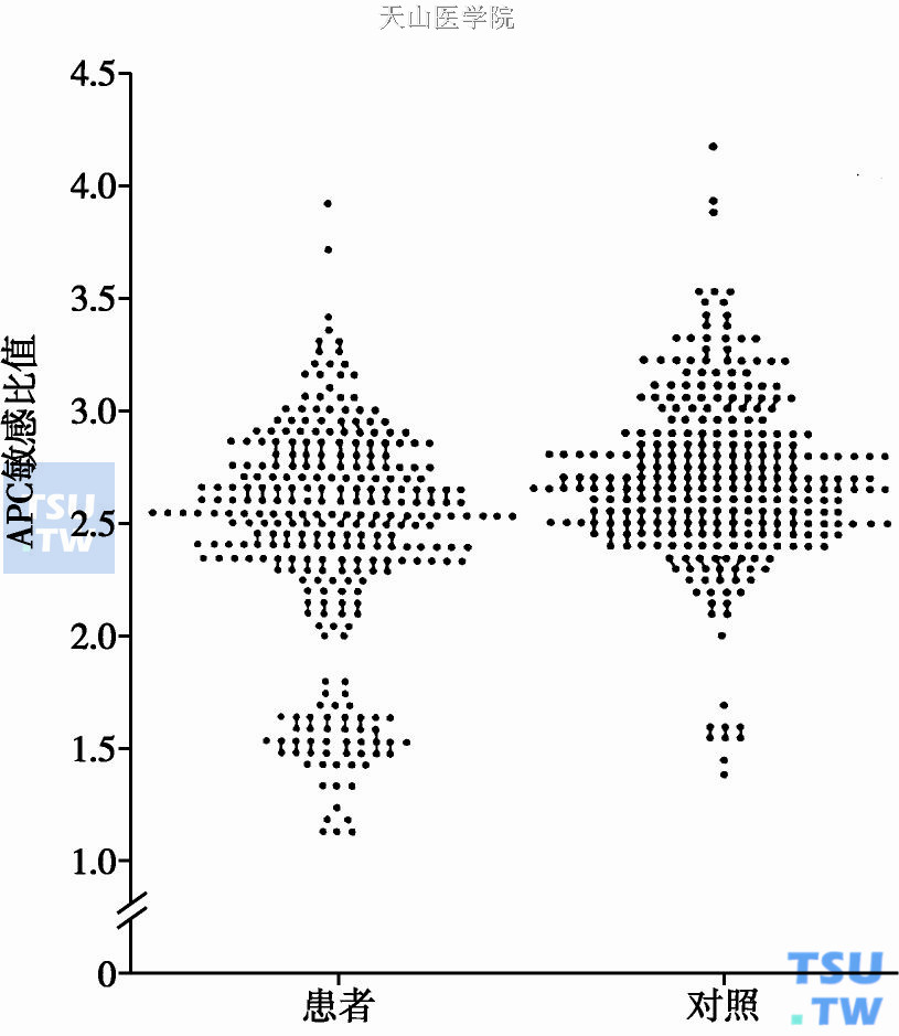 图3　静脉血栓组与正常对照组人群的APC敏感比值测定