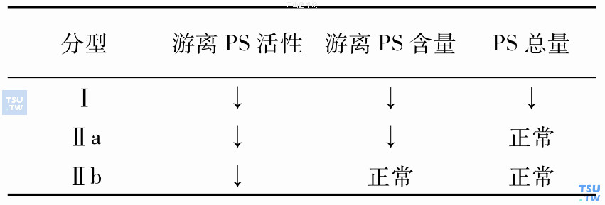 遗传性PS缺乏症分型