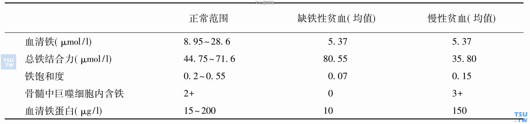 铁代谢特点