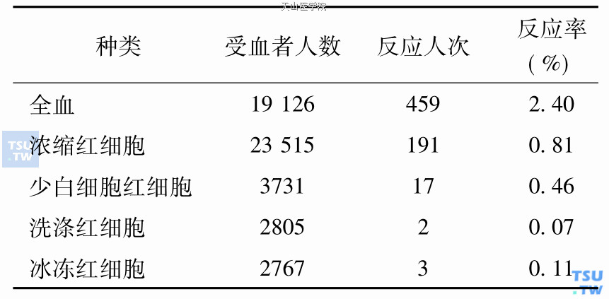 几种红细胞制品输血反应率比较