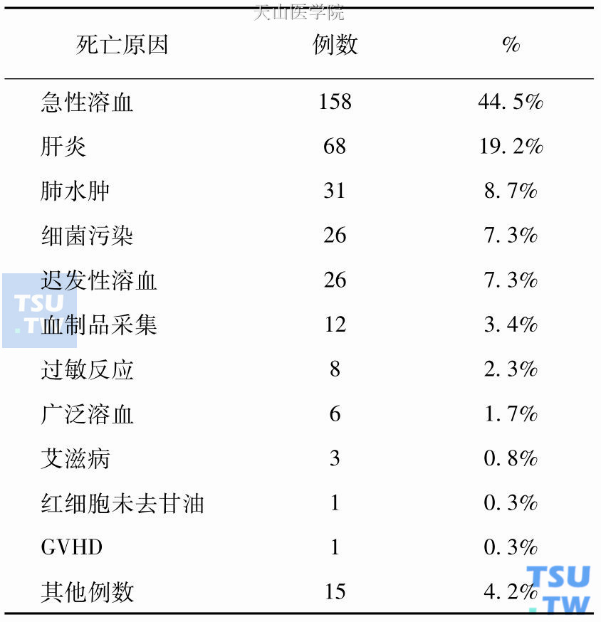  输血相关的死亡原因