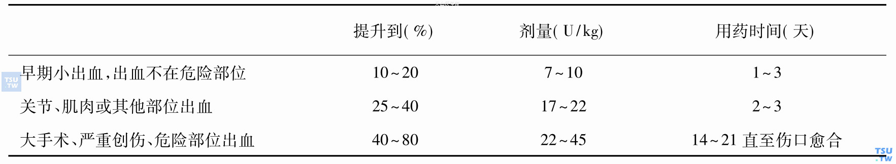 不同部位出血所需第Ⅷ因子剂量与用药时间