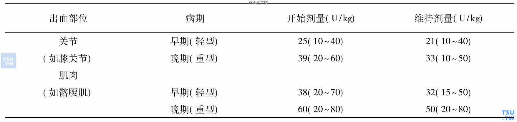 血友病B患者关节、肌肉出血病期与第Ⅸ因子用量