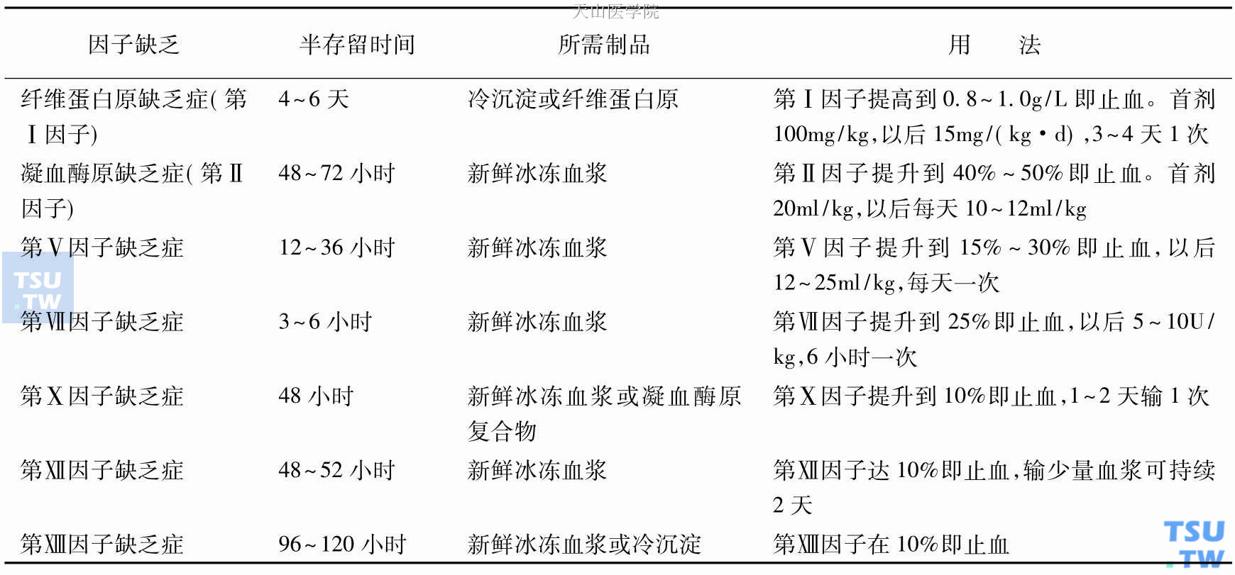 几种先天性凝血因子缺乏症治疗所需制剂及其用法