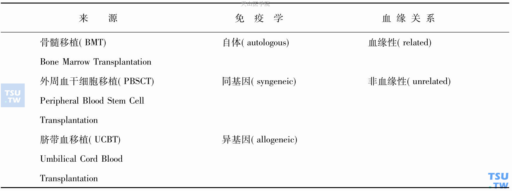 造血干细胞移植分类