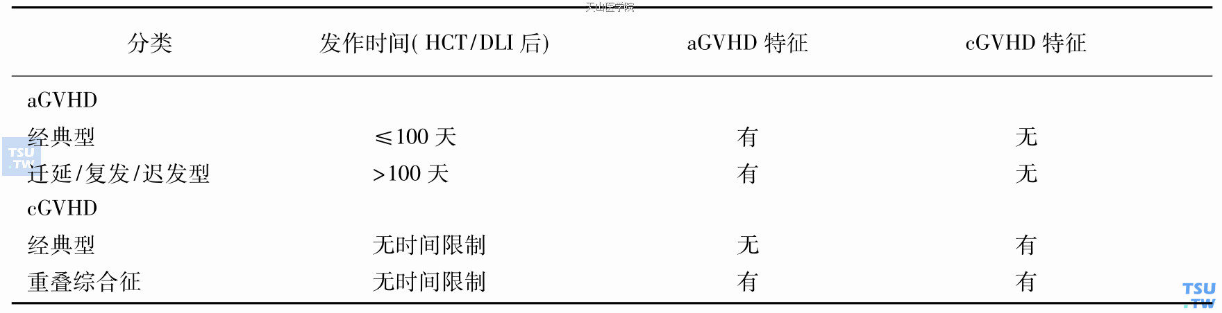 GVHD分类标准
