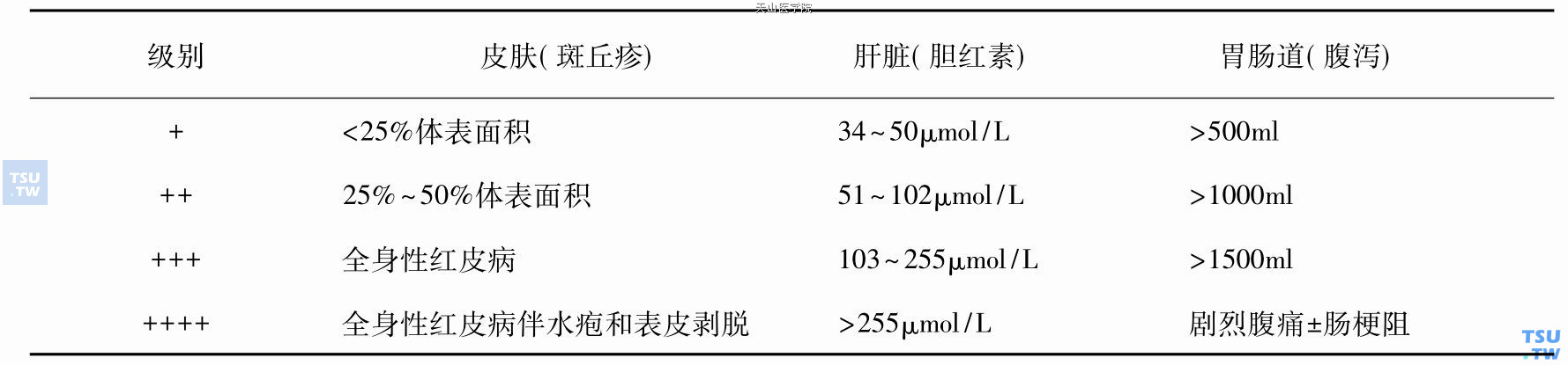 aGVHD脏器累及分级