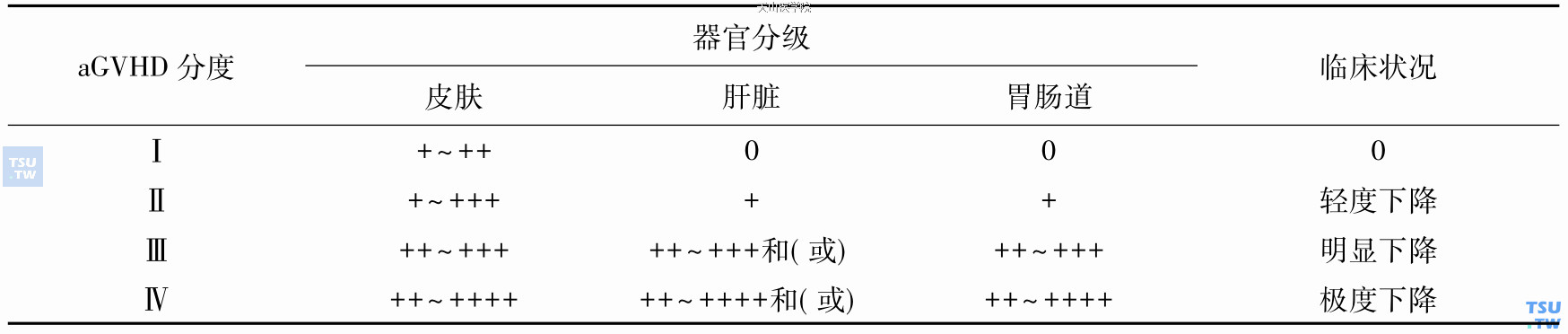 Glucksberg aGVHD分度系统（1974年）