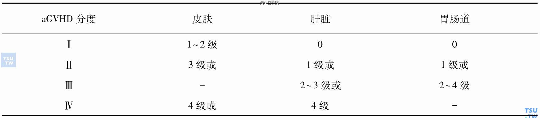 IH aGVHD分度系统（1995年）