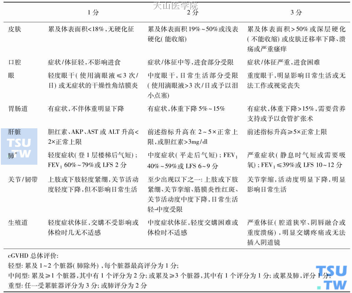 2005年NIH Consensus Development Project推荐的cGVHD器官评分和总体评价系统