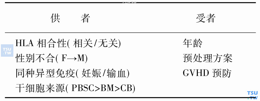 GVHD风险因素