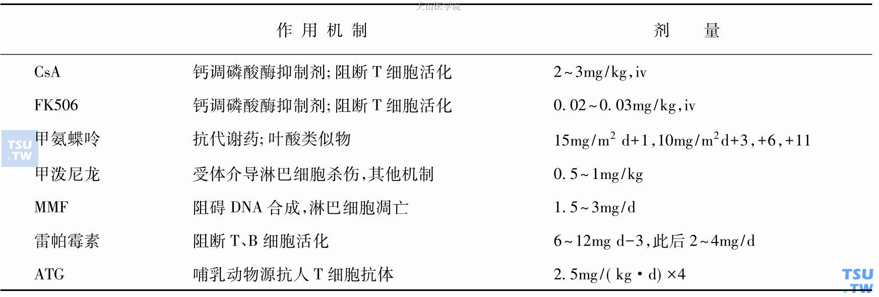 常用GVHD预防用药