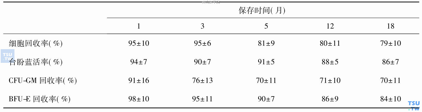 PBSCs在－80℃保存不同时间后造血干/祖细胞回收率