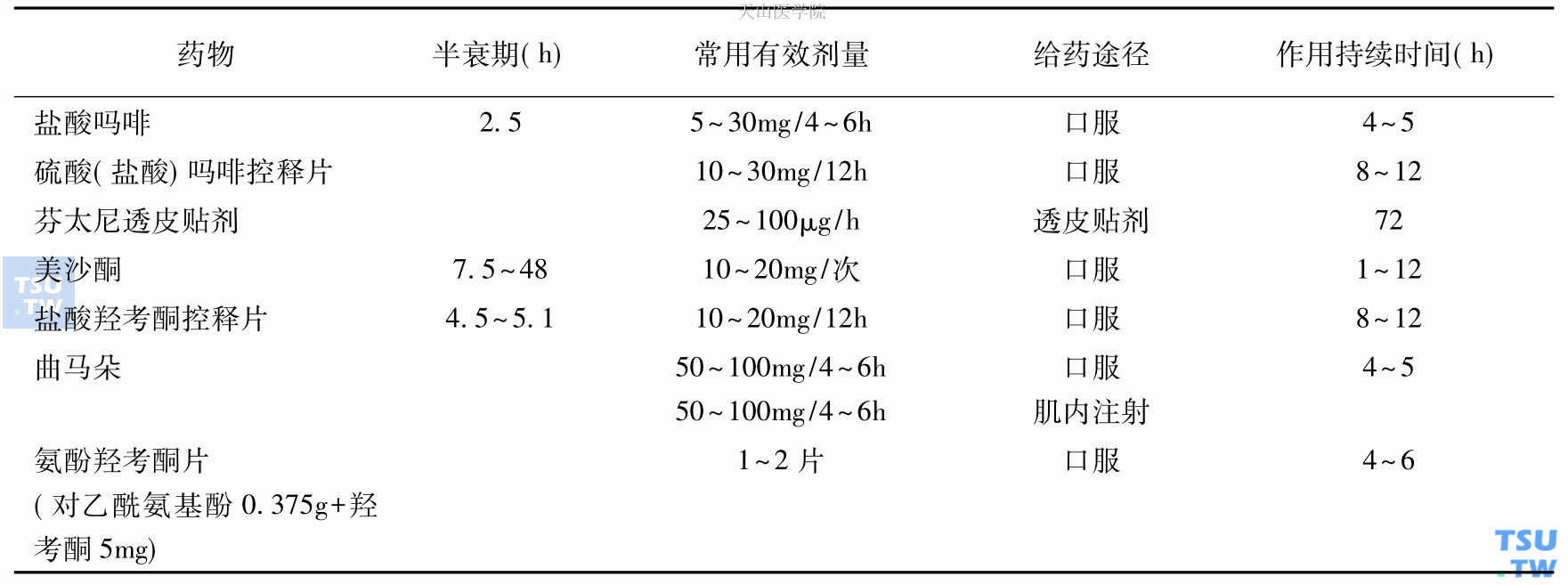 常用镇痛药物的使用方法