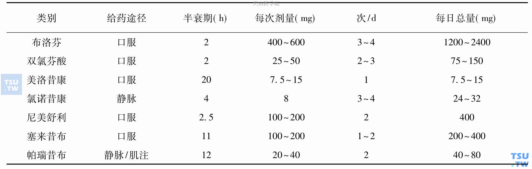 常用的非甾体类抗炎药物的用法