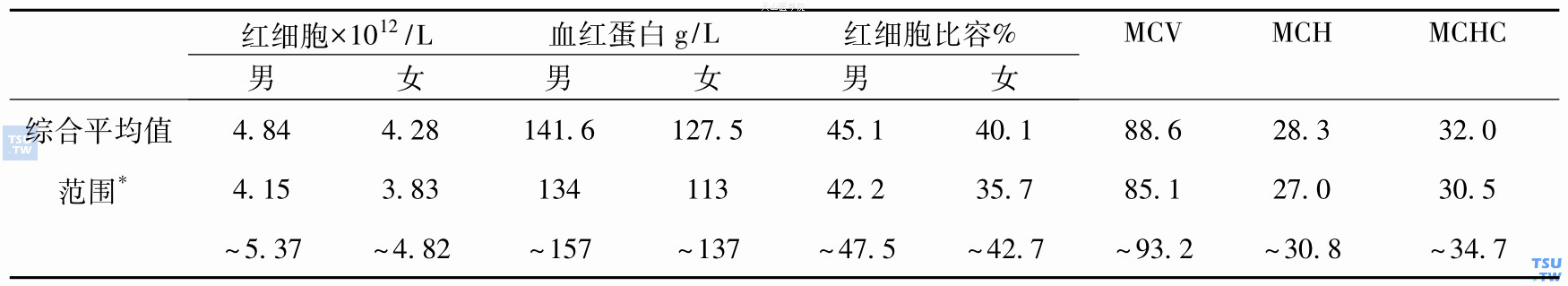 红细胞、血红蛋白、红细胞比容和平均红细胞指数