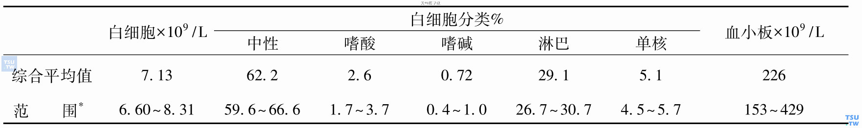 白细胞、白细胞分类和血小板