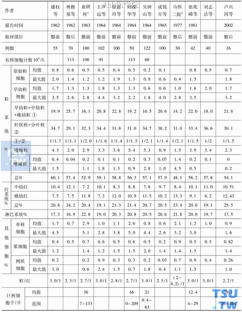 各作者报告我国健康成人髂骨骨髓象简表