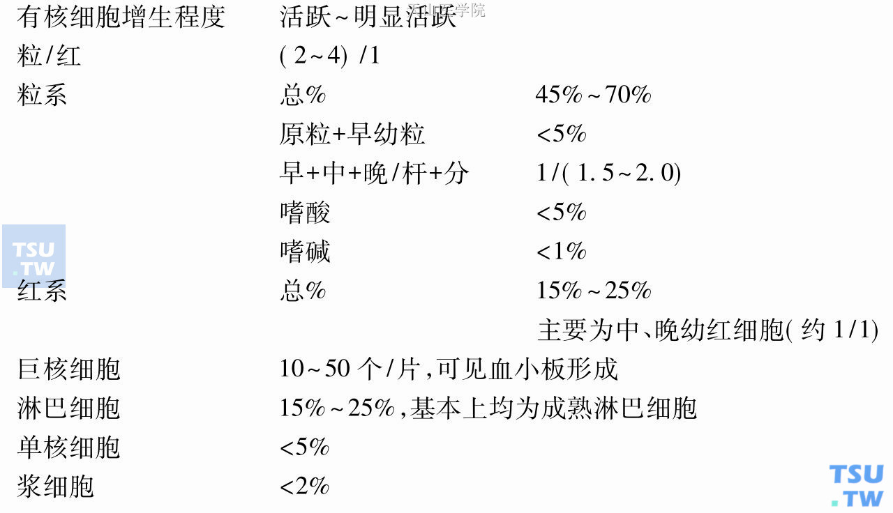 我国健康成人髂骨骨髓象参考值