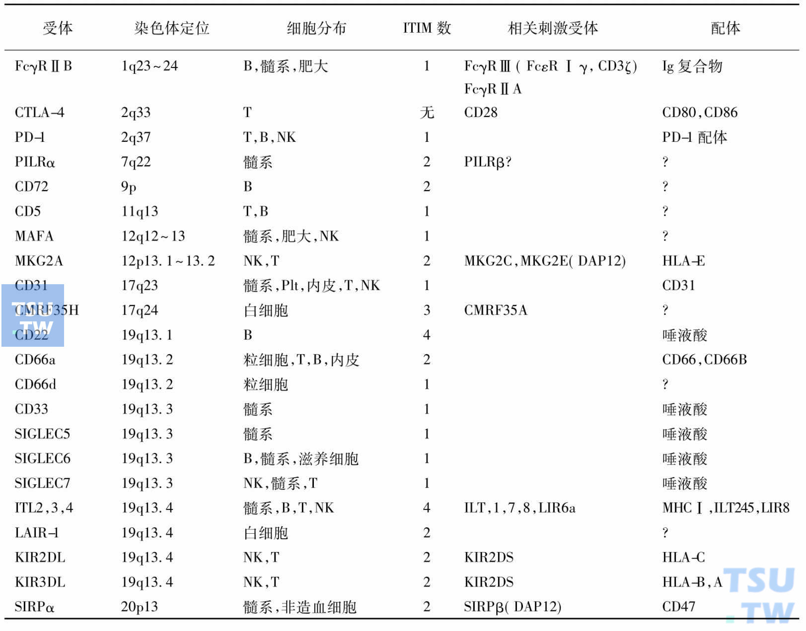 人类细胞的免疫抑制受体