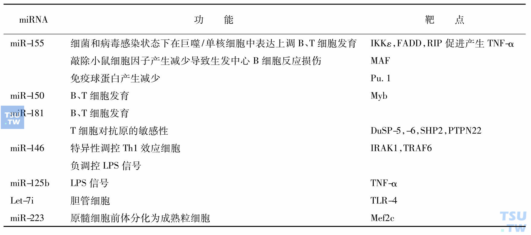 参与免疫系统发育和功能调节的miRNA