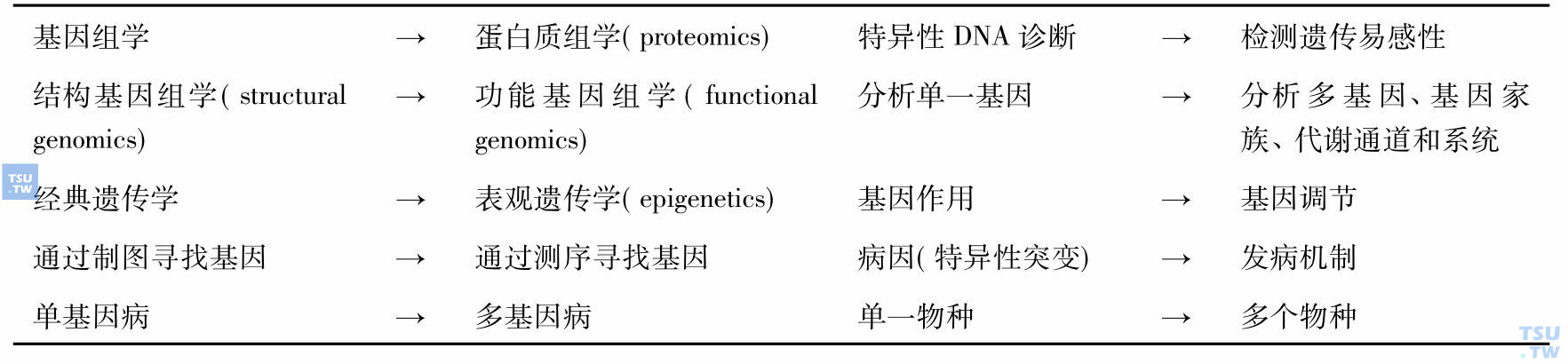 从人类基因组计划到后基因组世纪的标志性转变