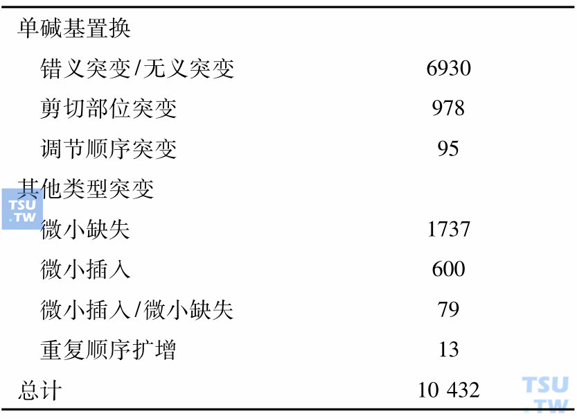 619个基因统计出的各种突变数