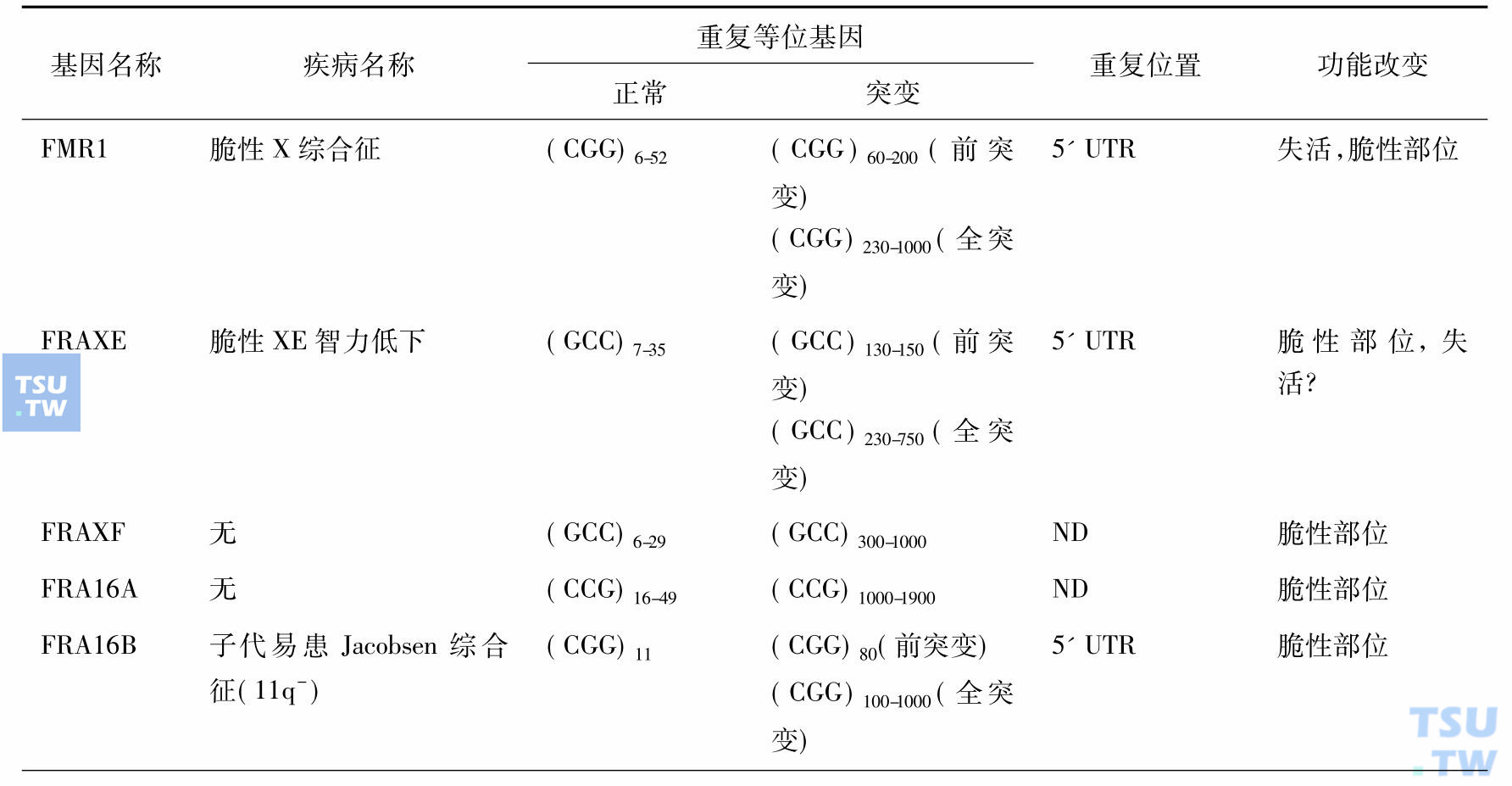 已经报告的动态突变疾病