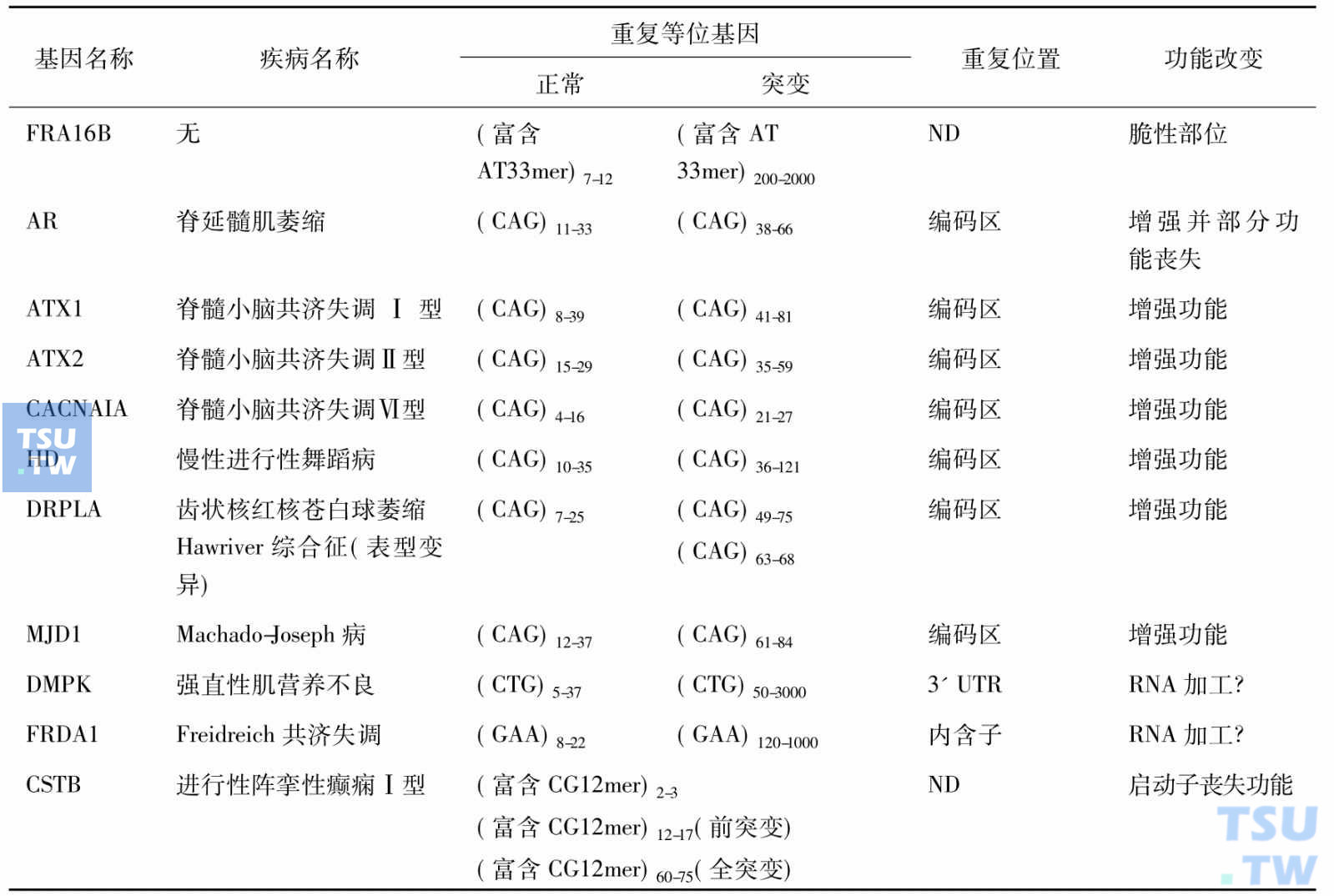 已经报告的动态突变疾病