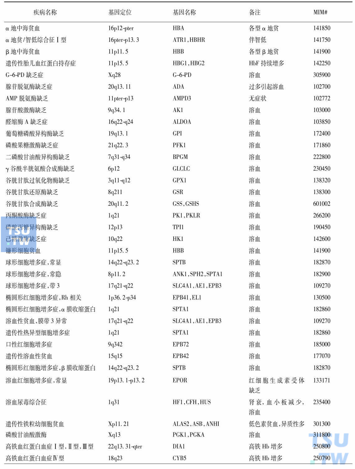 已克隆的血液遗传病基因     续表     续表