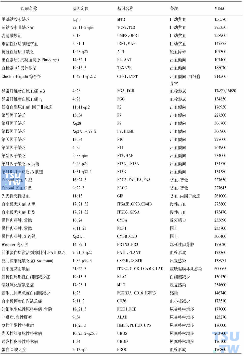 已克隆的血液遗传病基因     续表     续表