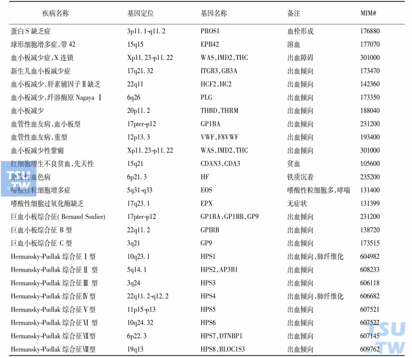 已克隆的血液遗传病基因     续表     续表