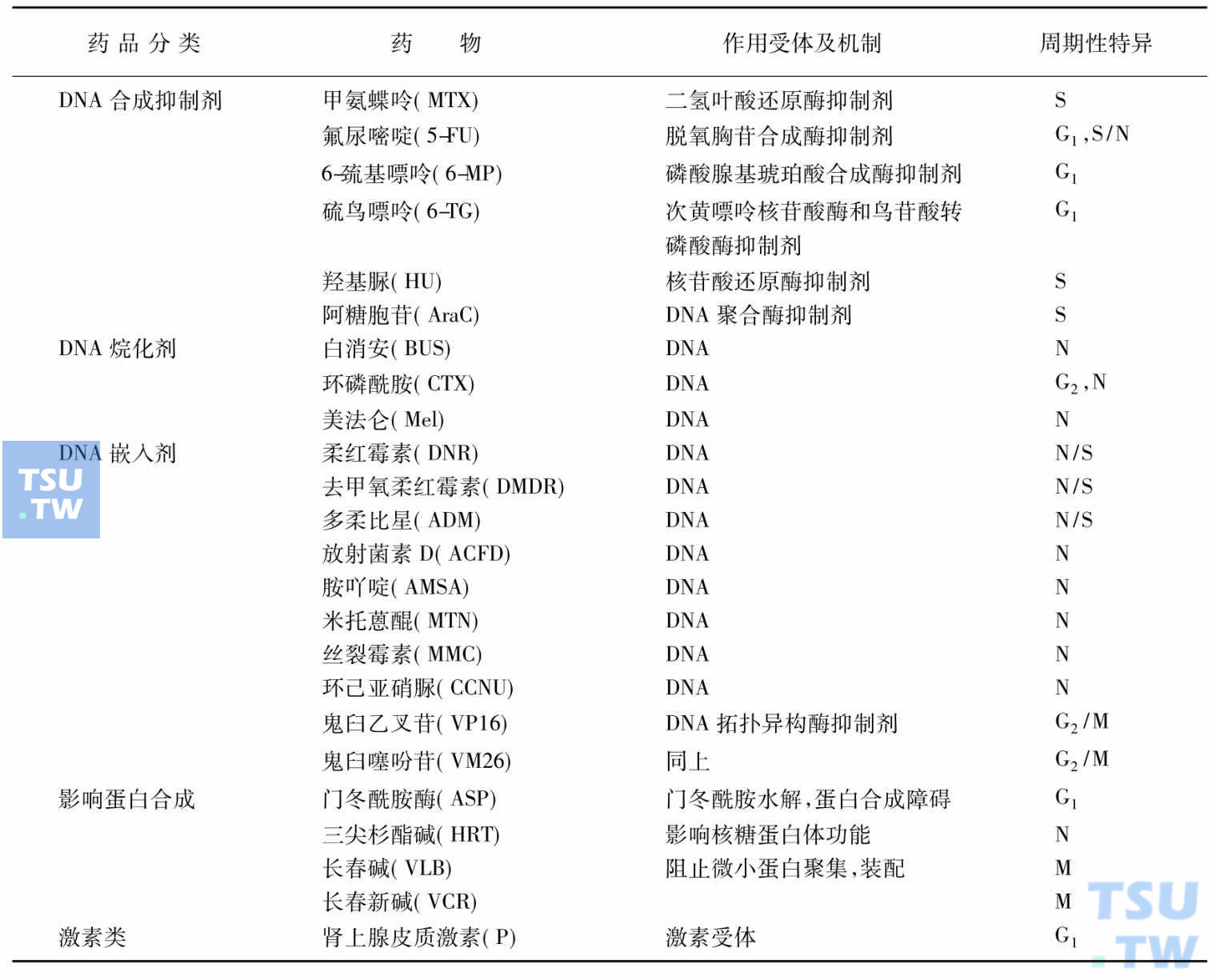 细胞毒剂分类及其作用机制