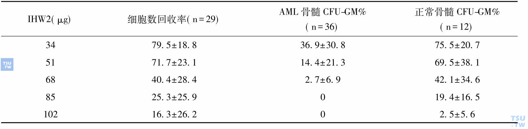 IHW2对CFU-AML和正常CFU-GM的杀伤作用（%，X±s）