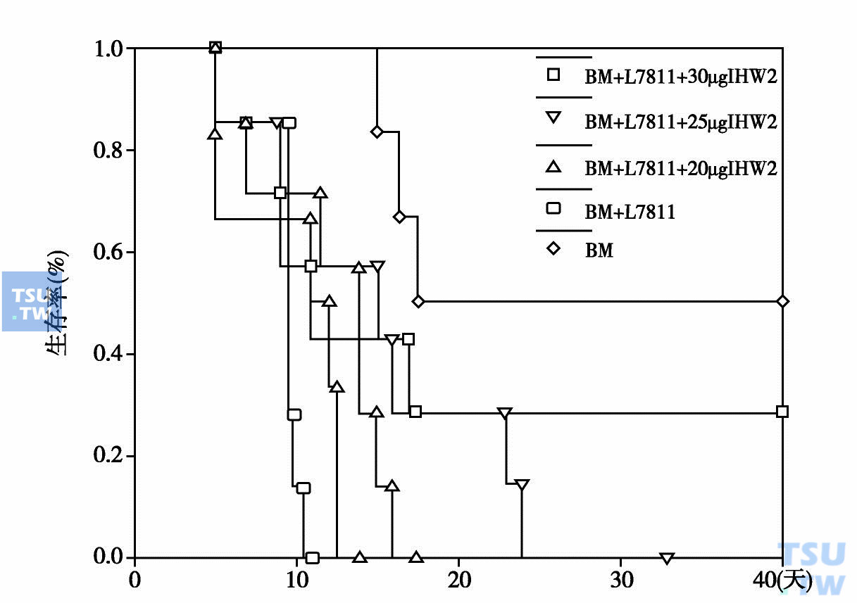  亲溶酶体剂IHW2治疗小鼠的生存曲线