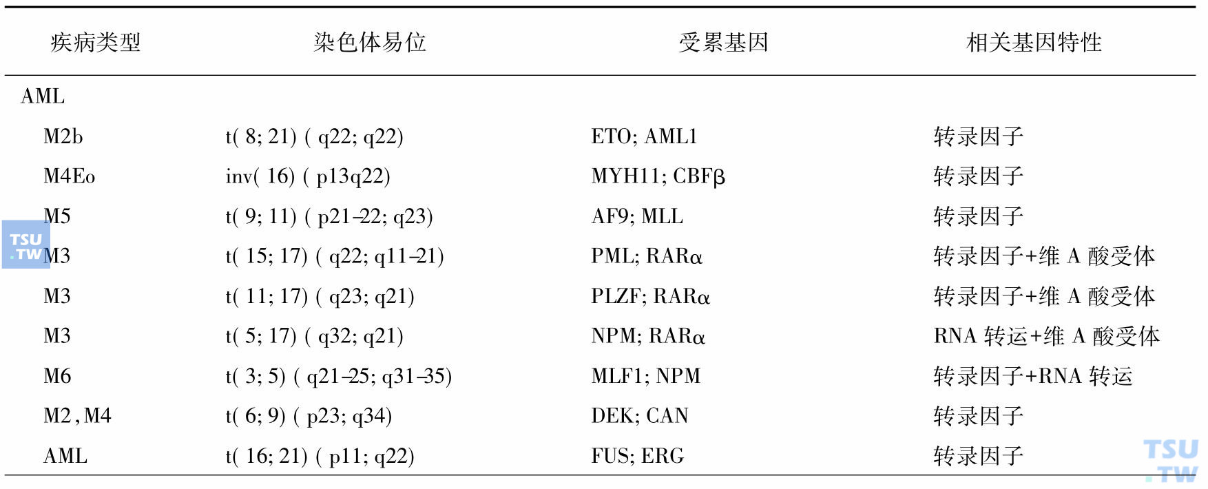 血液系统恶性肿瘤中常见的染色体易位及相关基因