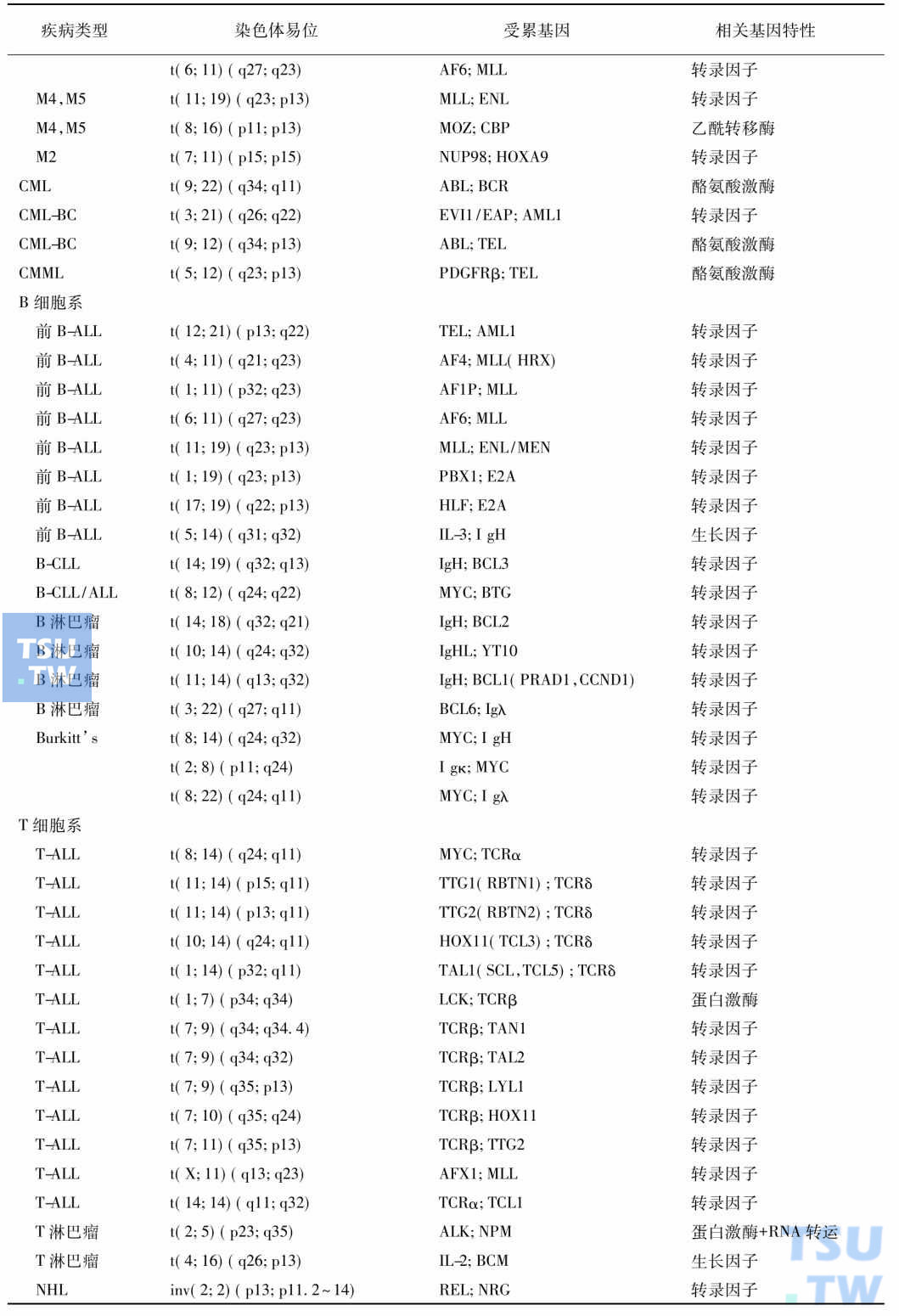 血液系统恶性肿瘤中常见的染色体易位及相关基因