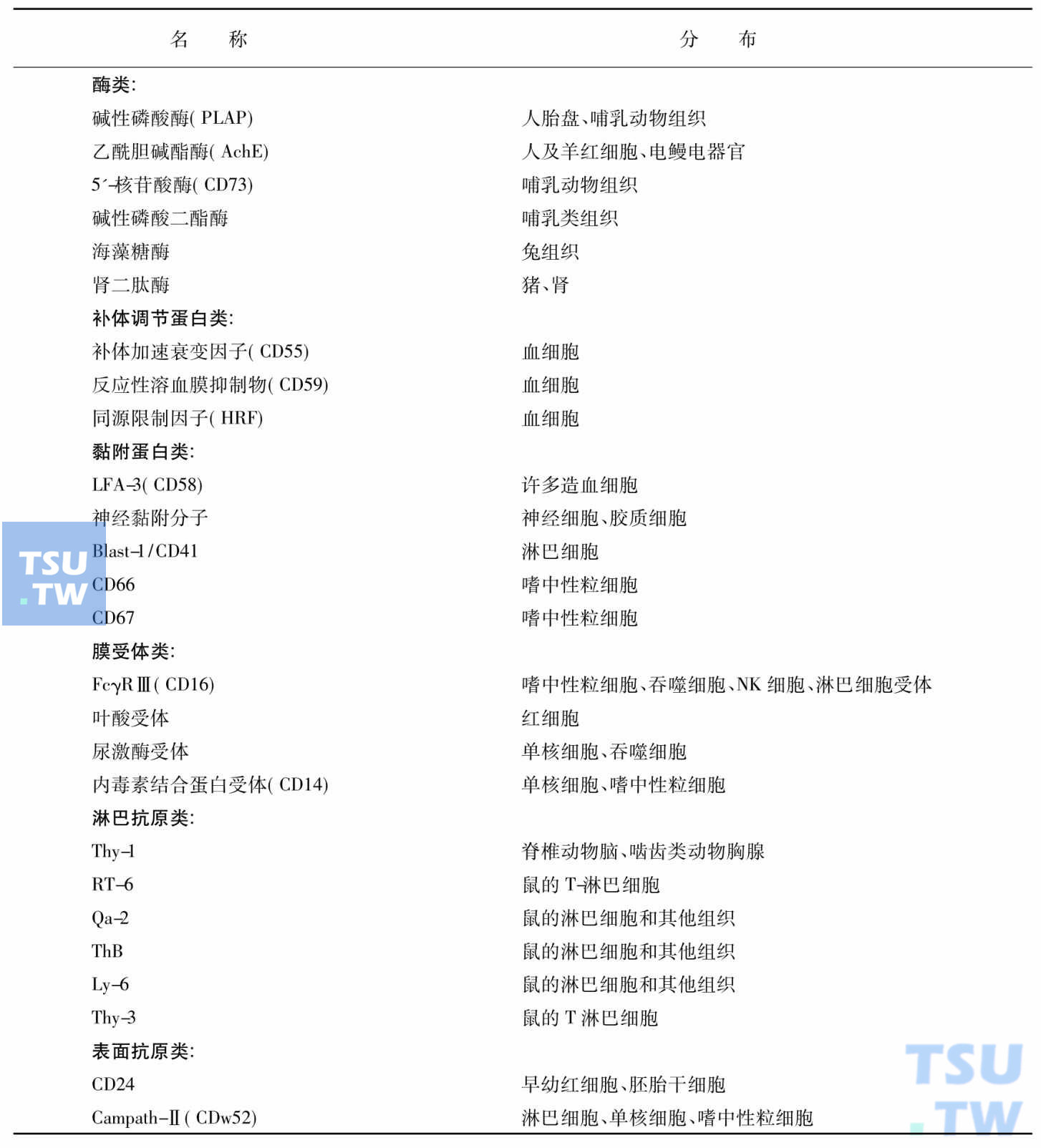 主要的糖肌醇磷脂锚固蛋白及分布