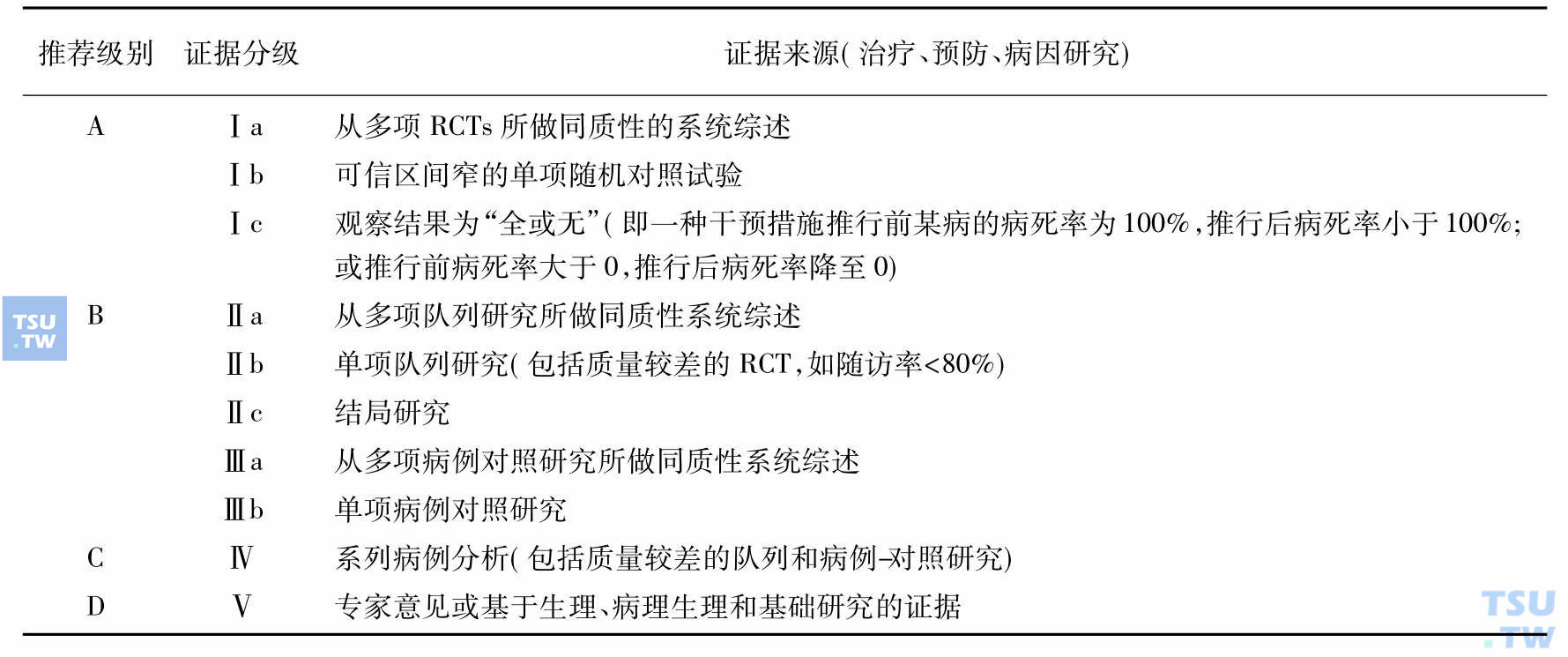 循证医学的概念和临床血液学的关系