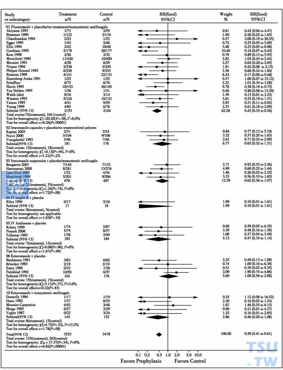  meta分析比较预防性抗真菌治疗与对照组比较能否减少深部真菌感染发生率（引自J Clin Oncol.2007；25：5471-5489）