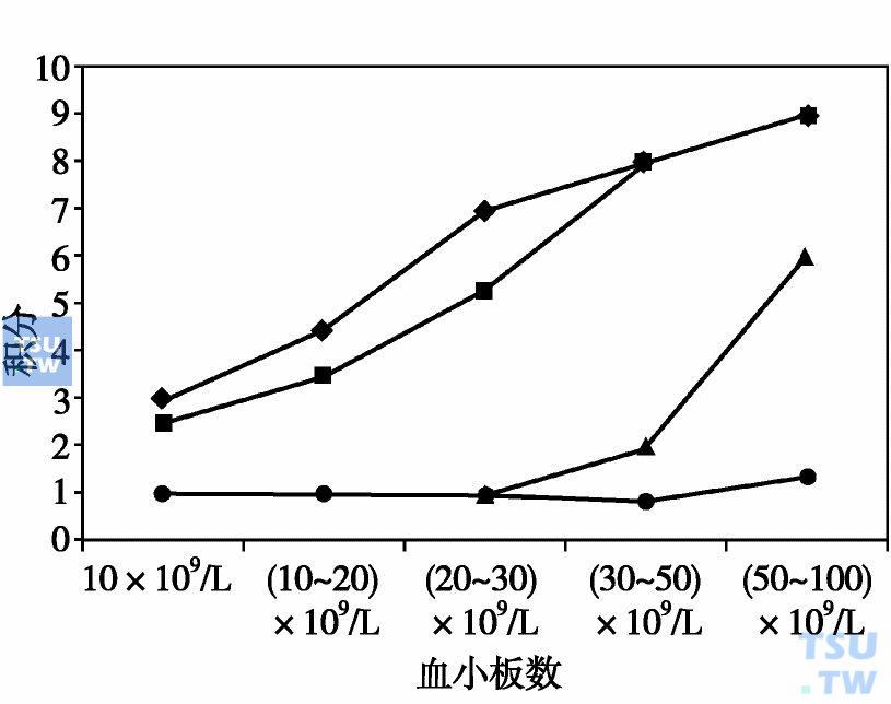 认为儿童ITP患者采用观察性治疗