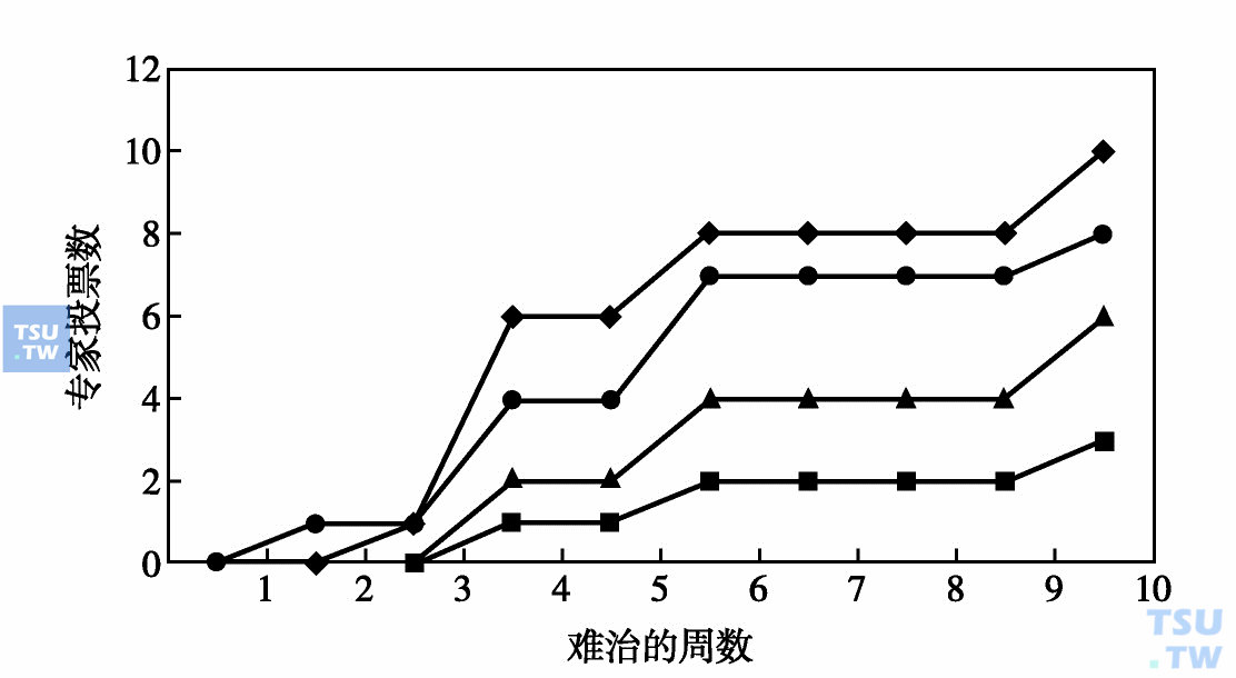 以循证医学为基础的临床实践指南的编制过程