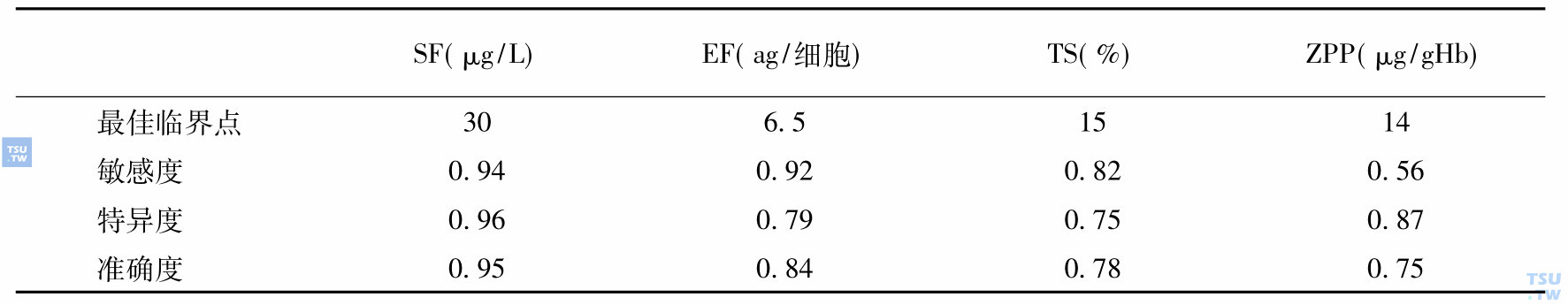 各项铁参数最佳临界点时的灵敏度、特异度和准确度