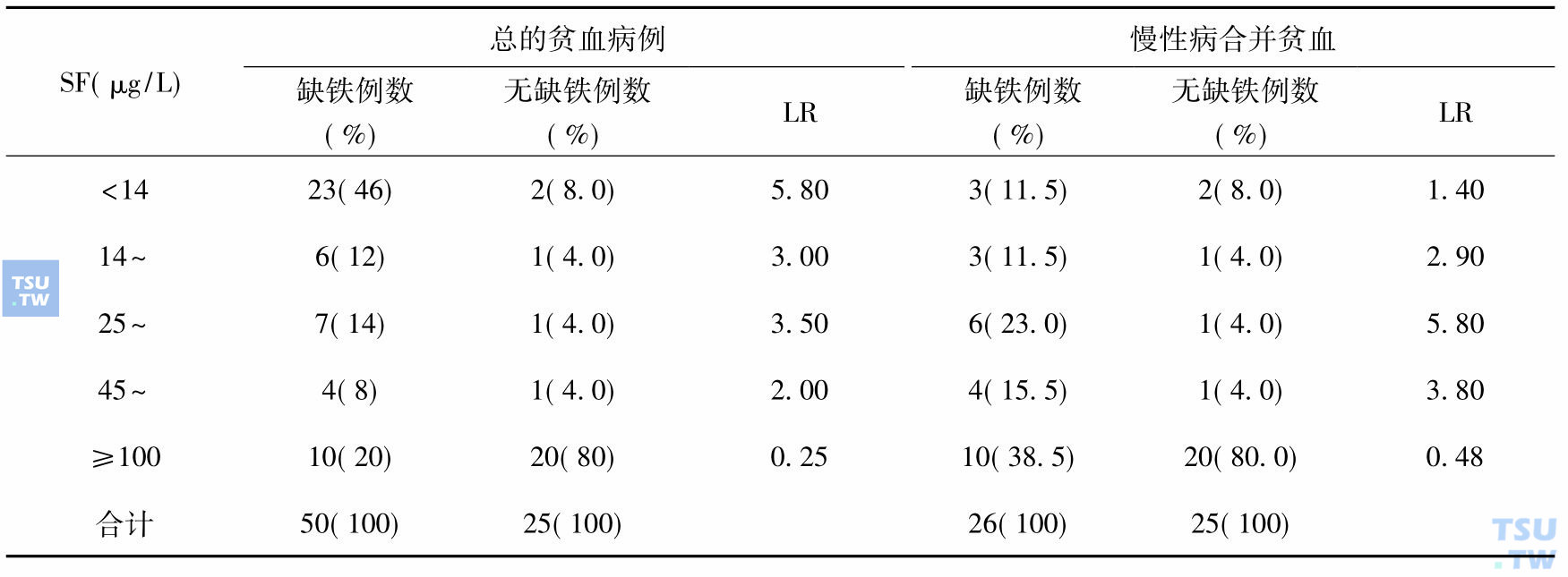 血清铁蛋白在各个区间的阳性LR值