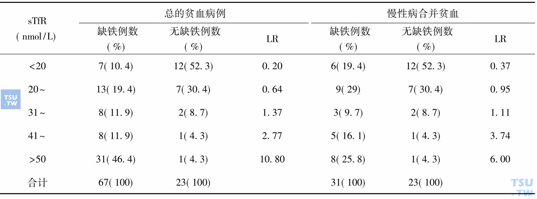 血清转铁蛋白受体在各个区段的阳性LR值