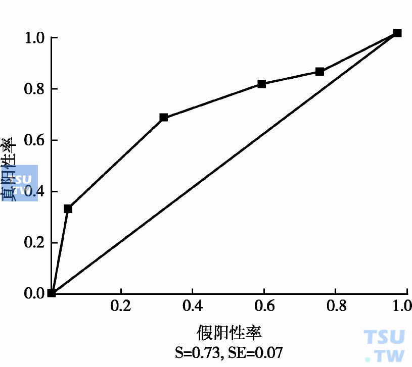  TIBC在三组患者中诊断缺铁的ROC曲线；注：S为ROC曲线下面积，SE为标准误，下两图同